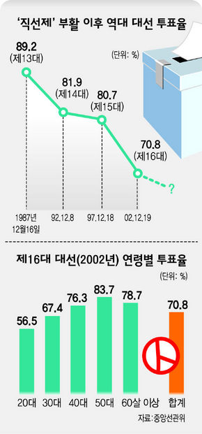 ‘직선제’ 부활 이후 역대 대선 투표율/ 제16대 대선(2002년) 연령별 투표율