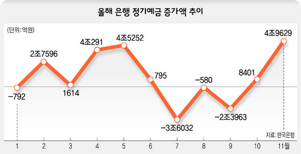 올해 은행 정기예금 증가액 추이