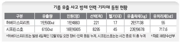 기름 유출 사고 방제 인력 기자재 동원 현황