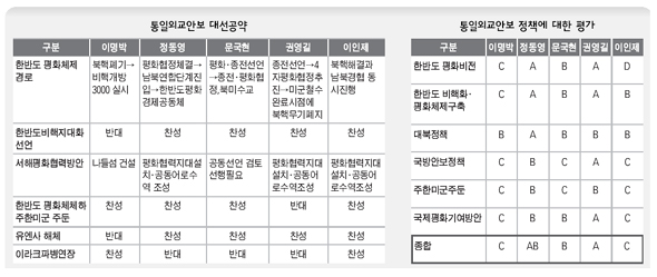 통일외교안보 분야 대선공약 / 통일외교안보 정책에 대한 평가