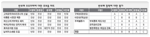 반부패 주요의제에 대한 후보들 태도 /  반부패 정책에 대한 평가