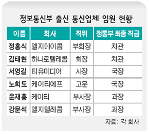 정보통신부 출신 통신업체 임원 현황