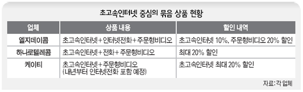 초고속인터넷 중심의 묶음 상품 현황