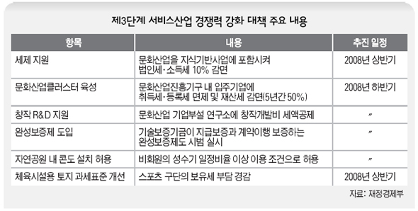 제3단계 서비스산업 경쟁력 강화 대책 주요 내용