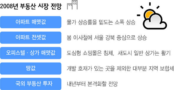 2008년 부동산 시장 전망