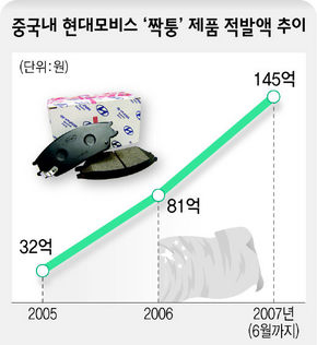 중국내 현대모비스 ‘짝퉁’ 제품 적발액 추이
