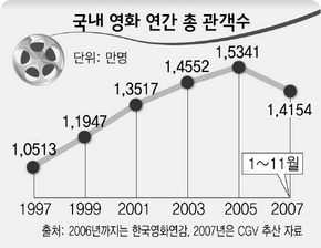 국내 영화 연간 총관객수