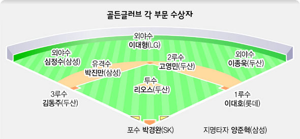골든글러브 각 부문 수상자