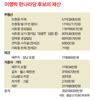 이명박 한나라당 후보의 재산