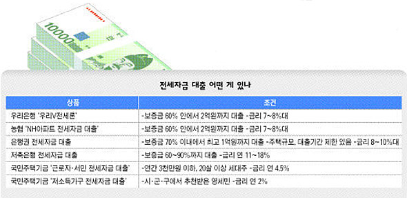 전세자금 대출 어떤 게 있나