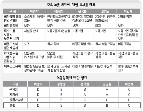 주요 노동 의제에 대한 후보들 태도 / 노동 정책에 대한 평가