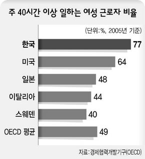 주 40시간 이상 일하는 여성 근로자 비율