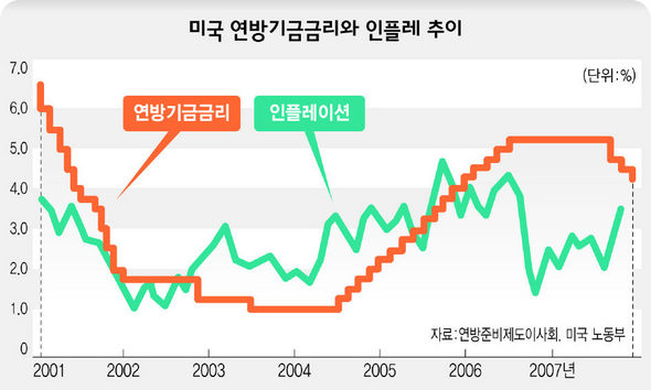 미국 연방기금 금리와 인플레 추이