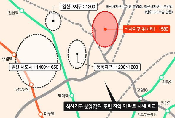 식사지구 분양값과 주변 지역 아파트 시세 비교