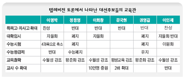 텔레비전 토론에서 나타난 대선후보들의 교육관