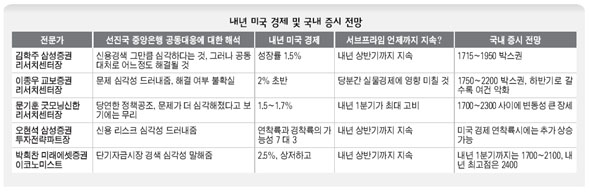 내년 미국 경제 및 국내 증시 전망