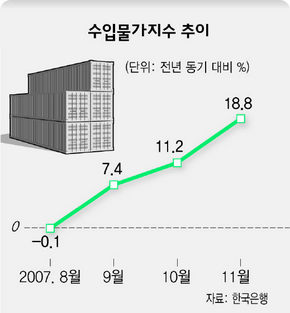 수입물가지수 추이
