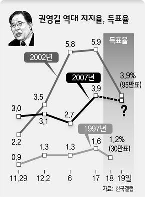 권영길 역대 지지율, 득표율