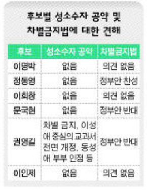 후보별 성소수자 공약 및 차별금지법에 대한 견해