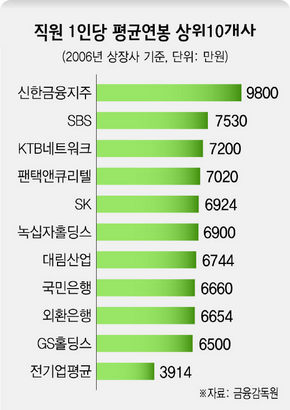 직원 1인당 평균연봉 상위10개사