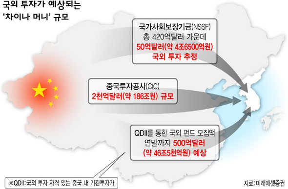 국외 투자가 예상되는 ‘차이나 머니’ 규모