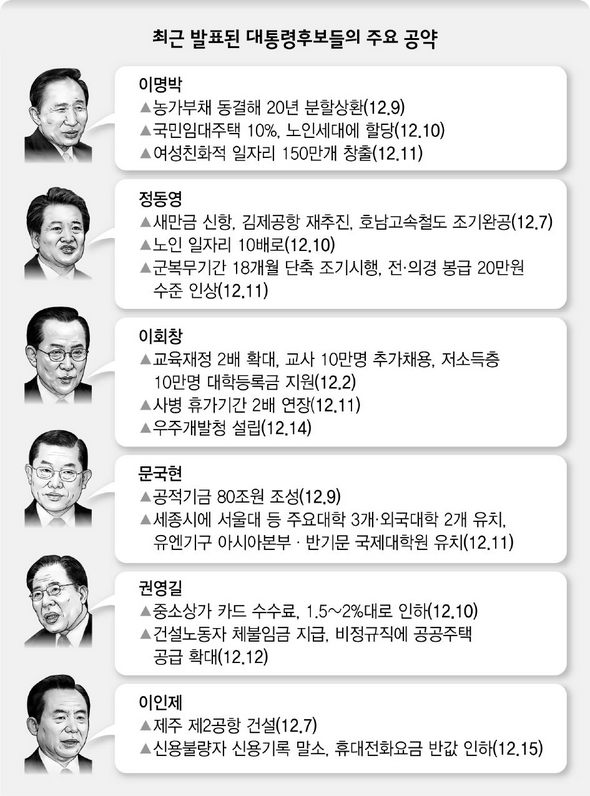 최근 발표된 대통령후보들의 주요 공약