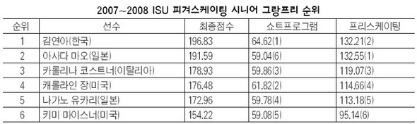 2007~2008 ISU 피겨스케이팅 시니어 그랑프리 파이널 최종순위