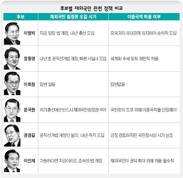 후보별 재외국민 관련 정책 비교