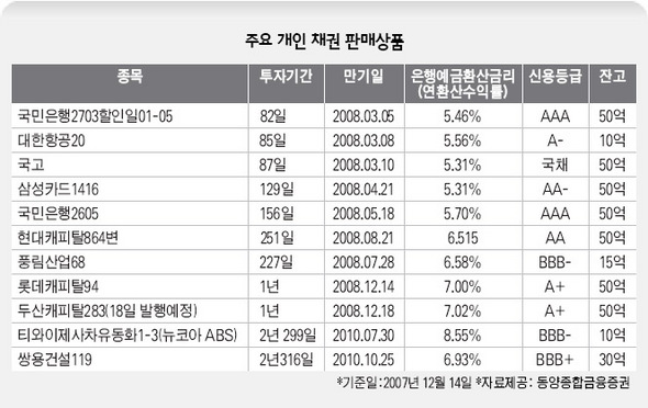 주요 개인 채권 판매상품