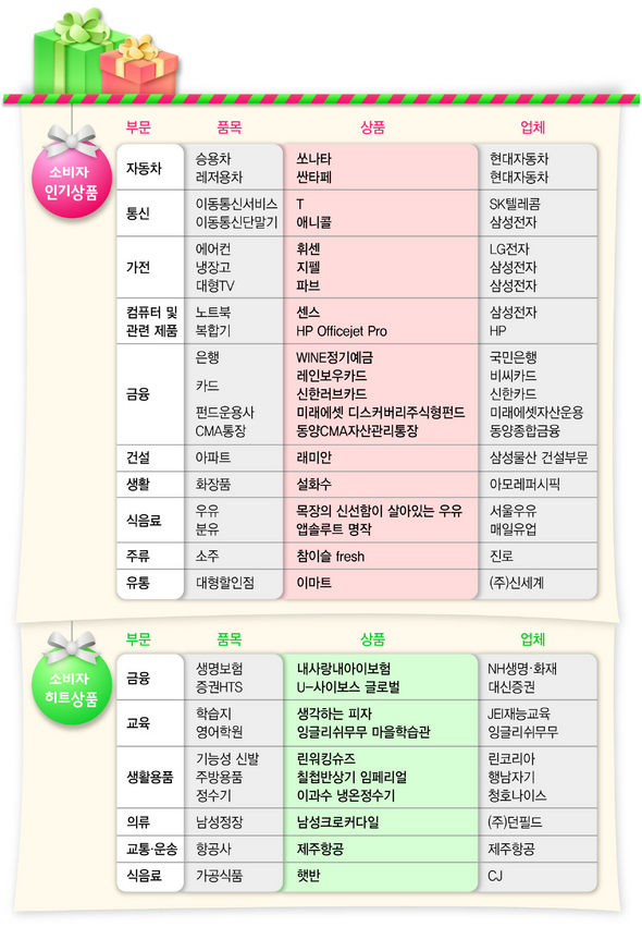 소비자 인기상품 / 소비자 히트상품