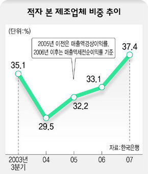 적자 본 제조업체 비중 추이