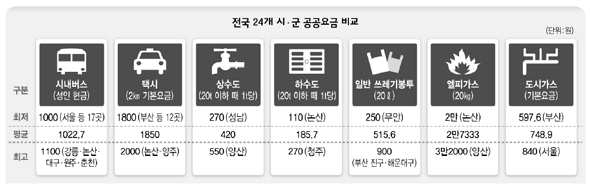 전국 24개 시·군 공공요금 비교