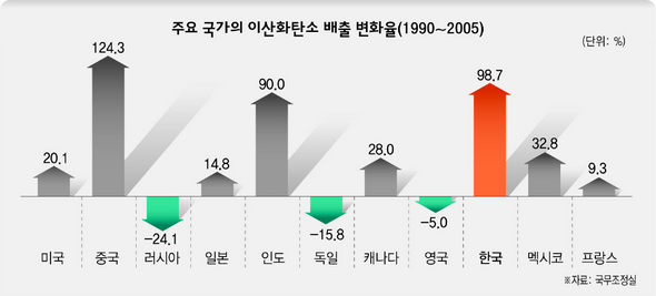 주요 국가의 이산화탄소 배출 변화율