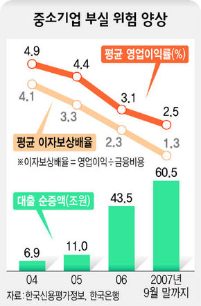 중소기업 부실 위험 양상