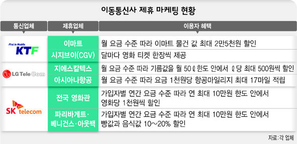 이동통신사 제휴 마케팅 현황