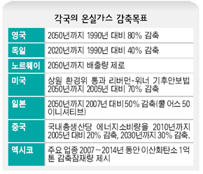 각국의 온실가스 감축목표