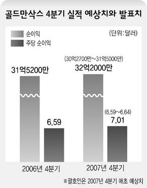 골드만삭스 4분기 실적 예상치와 발표치