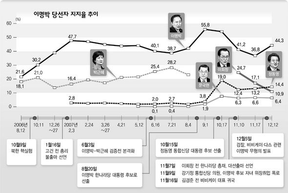 이명박 당선지 지지율 추이