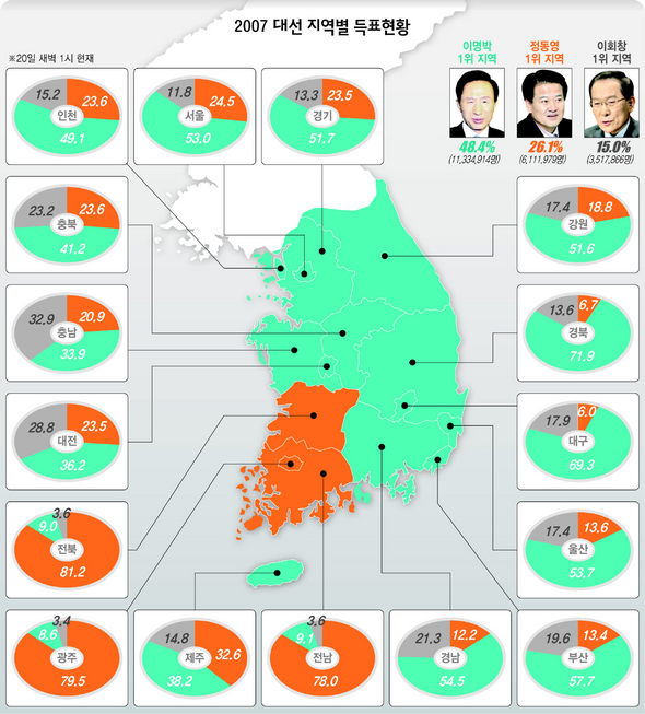 2007 대선 지역별 득표현황