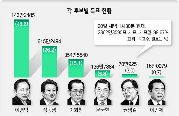 각 후보별 득표 현황