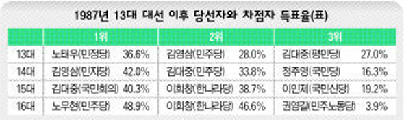 1987년 13대 대선 이후 당선자와 차점자 득표율