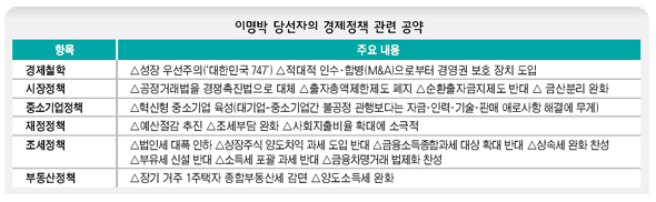 이명박 당선자의 경제정책 관련 공약