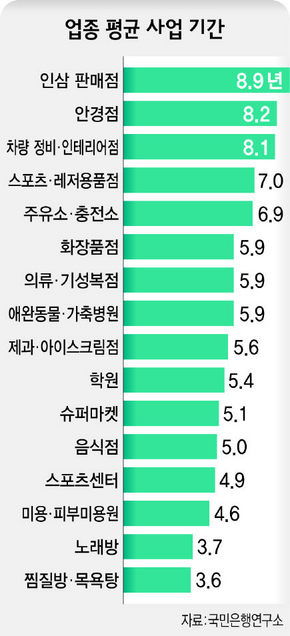 업종 평균 사업기간