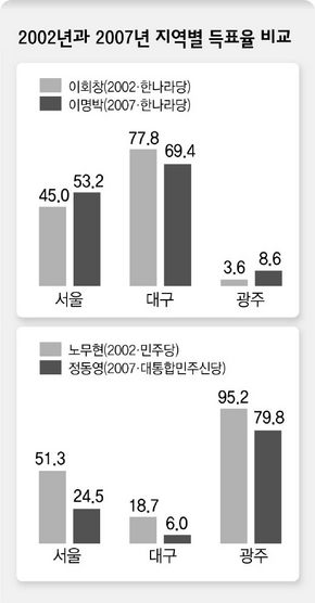 2002년과 2007년 지역별 득표율 비교