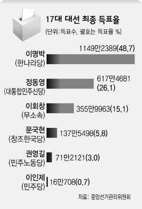 17대 대선 최종 득표율