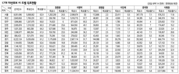 17대 대선후보 시도별 득표현황