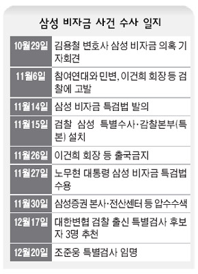 삼성 비자금 사건 수사 일지