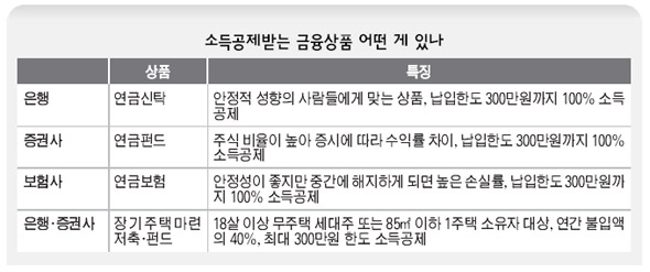 소득공제받는 금융상품 어떤 게 있나