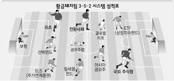 황금돼지팀 3-5-2 시스템 성적표