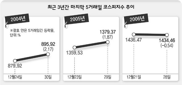 최근 3년간 마지막 5거래일 코스피지수 추이 